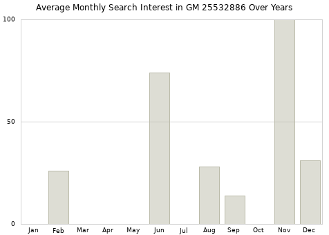 Monthly average search interest in GM 25532886 part over years from 2013 to 2020.