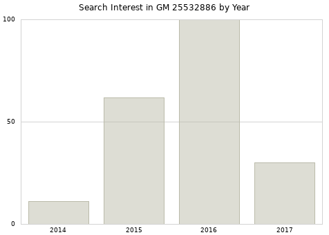 Annual search interest in GM 25532886 part.