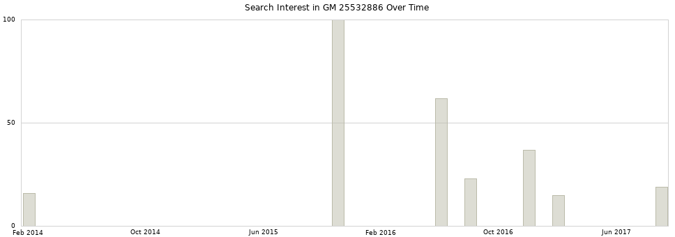 Search interest in GM 25532886 part aggregated by months over time.