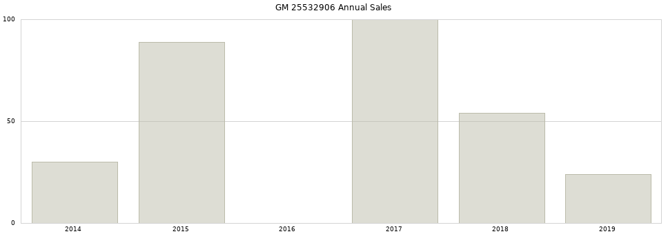 GM 25532906 part annual sales from 2014 to 2020.