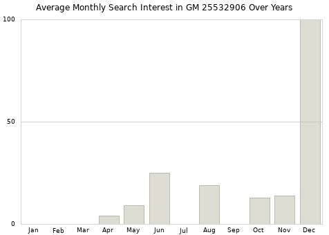 Monthly average search interest in GM 25532906 part over years from 2013 to 2020.