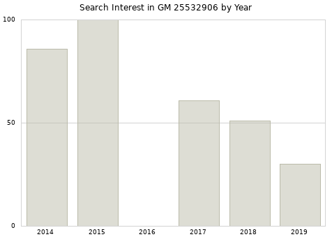 Annual search interest in GM 25532906 part.