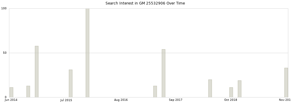 Search interest in GM 25532906 part aggregated by months over time.