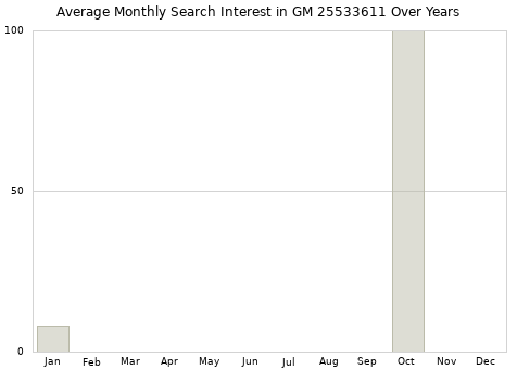 Monthly average search interest in GM 25533611 part over years from 2013 to 2020.