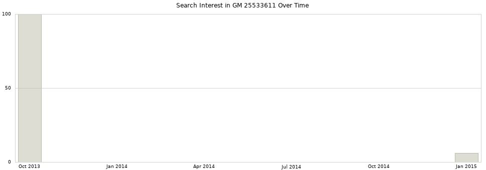 Search interest in GM 25533611 part aggregated by months over time.