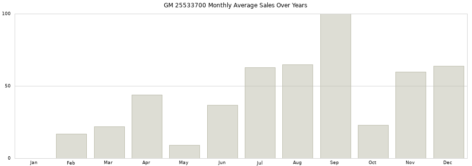 GM 25533700 monthly average sales over years from 2014 to 2020.