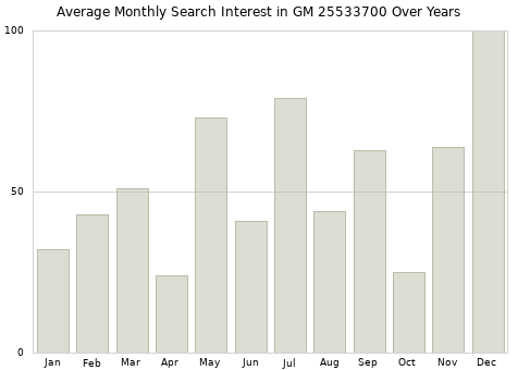 Monthly average search interest in GM 25533700 part over years from 2013 to 2020.