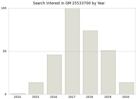 Annual search interest in GM 25533700 part.