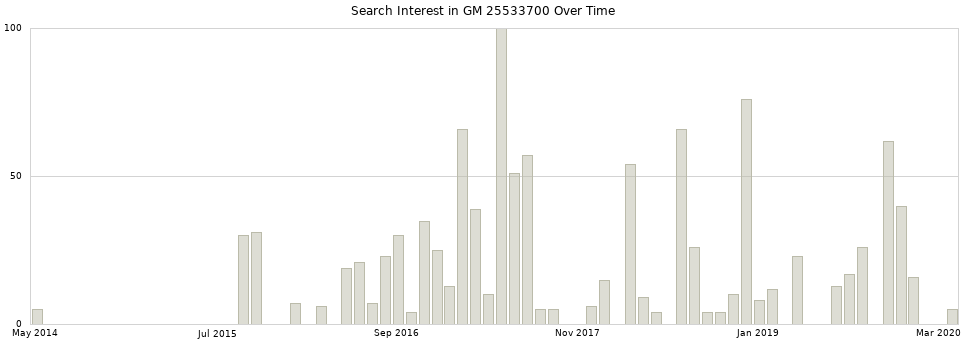 Search interest in GM 25533700 part aggregated by months over time.