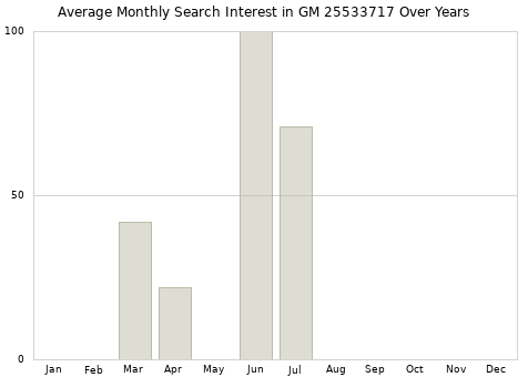 Monthly average search interest in GM 25533717 part over years from 2013 to 2020.
