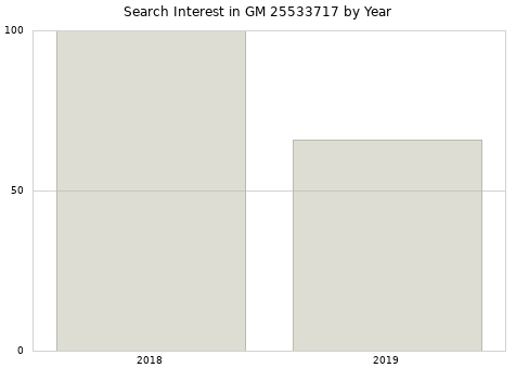 Annual search interest in GM 25533717 part.