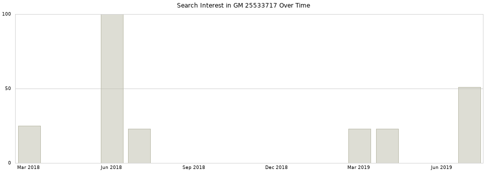 Search interest in GM 25533717 part aggregated by months over time.
