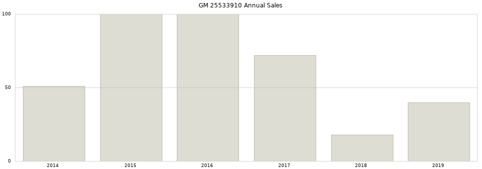 GM 25533910 part annual sales from 2014 to 2020.
