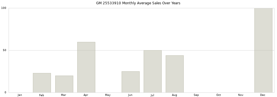 GM 25533910 monthly average sales over years from 2014 to 2020.