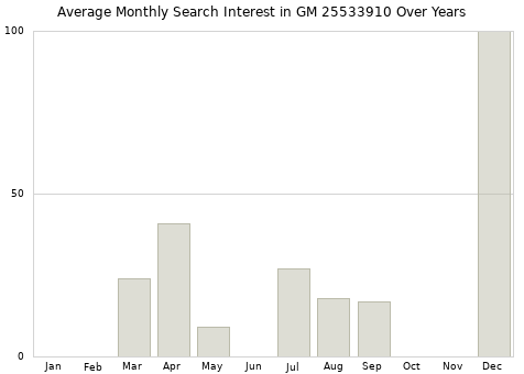 Monthly average search interest in GM 25533910 part over years from 2013 to 2020.