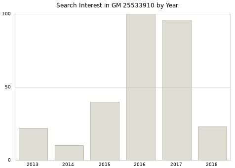 Annual search interest in GM 25533910 part.