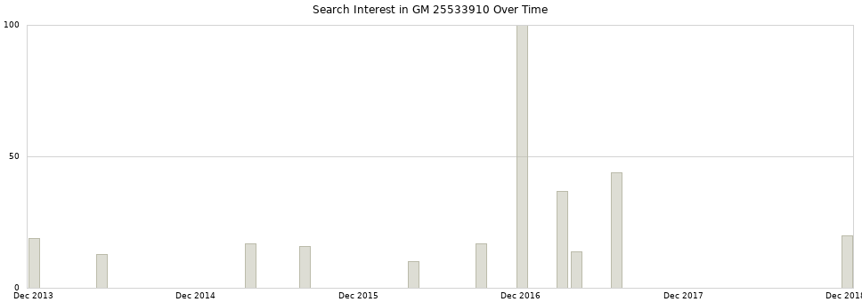 Search interest in GM 25533910 part aggregated by months over time.
