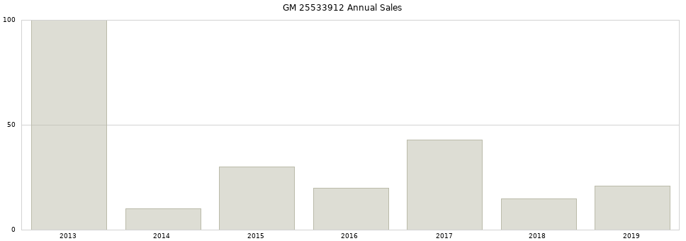 GM 25533912 part annual sales from 2014 to 2020.