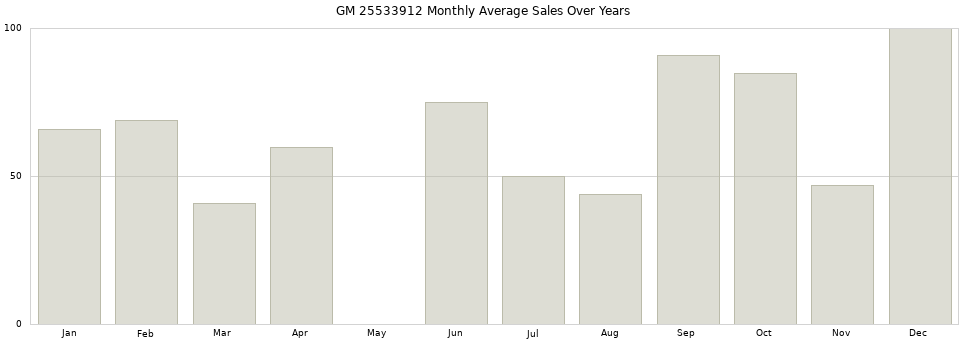 GM 25533912 monthly average sales over years from 2014 to 2020.