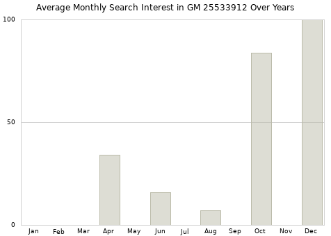 Monthly average search interest in GM 25533912 part over years from 2013 to 2020.