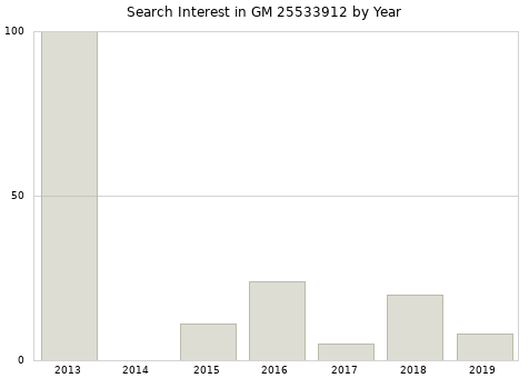 Annual search interest in GM 25533912 part.