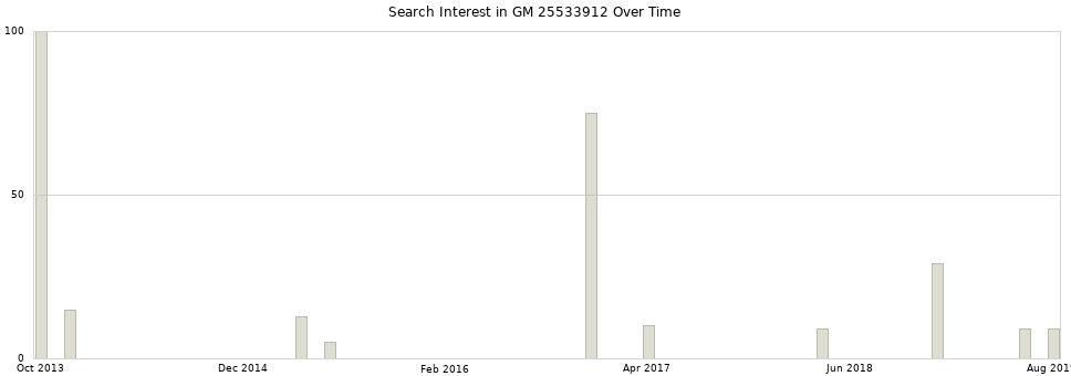 Search interest in GM 25533912 part aggregated by months over time.