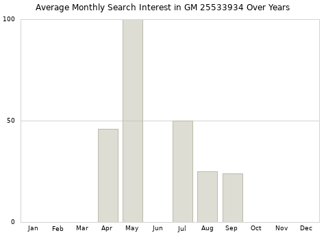 Monthly average search interest in GM 25533934 part over years from 2013 to 2020.