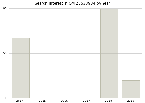Annual search interest in GM 25533934 part.