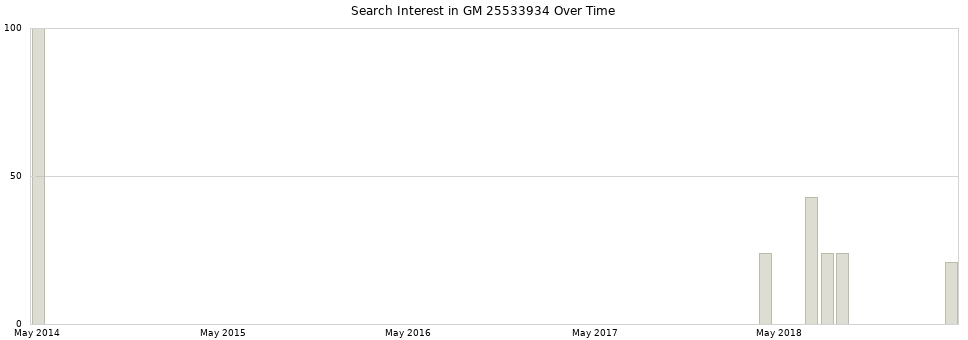 Search interest in GM 25533934 part aggregated by months over time.