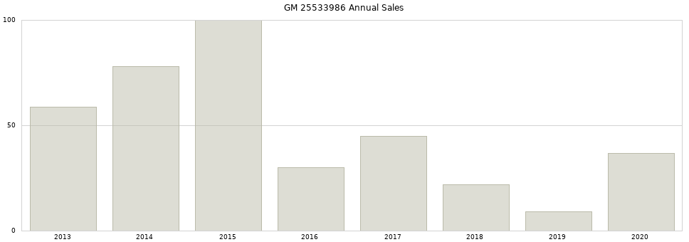 GM 25533986 part annual sales from 2014 to 2020.