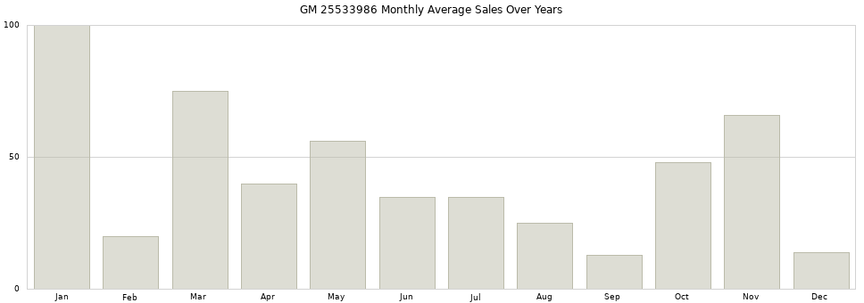 GM 25533986 monthly average sales over years from 2014 to 2020.