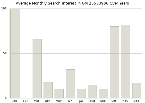 Monthly average search interest in GM 25533986 part over years from 2013 to 2020.