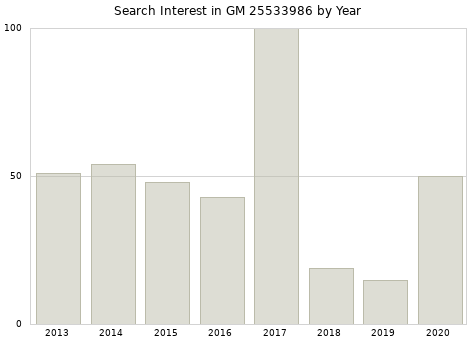Annual search interest in GM 25533986 part.