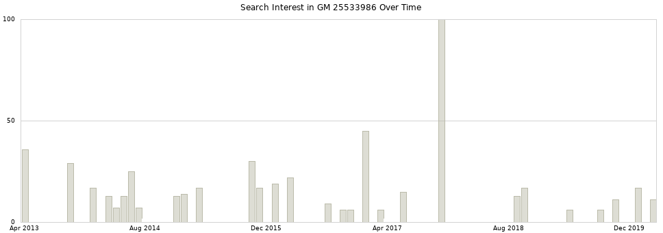 Search interest in GM 25533986 part aggregated by months over time.