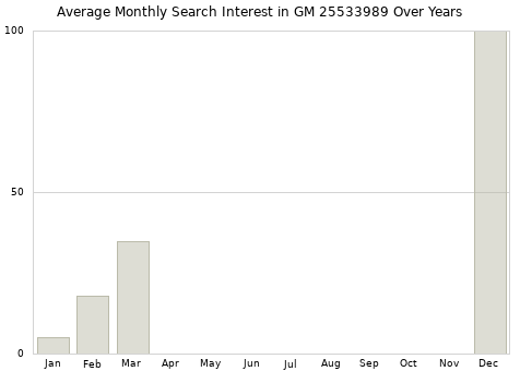 Monthly average search interest in GM 25533989 part over years from 2013 to 2020.