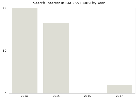 Annual search interest in GM 25533989 part.