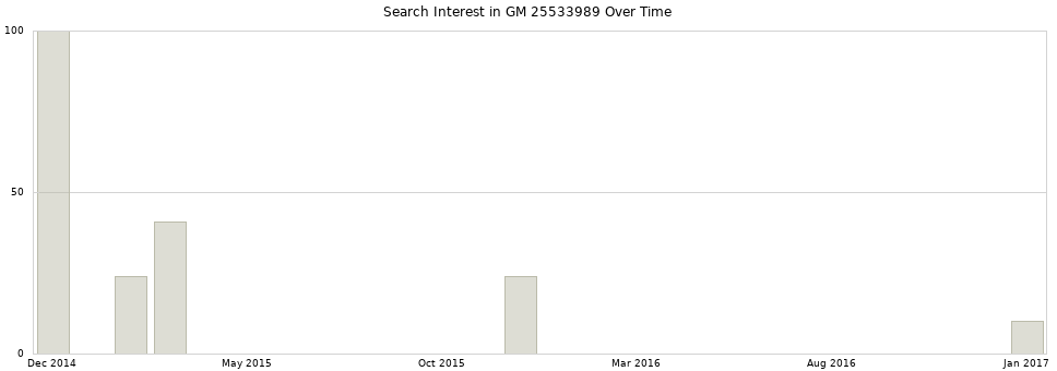 Search interest in GM 25533989 part aggregated by months over time.