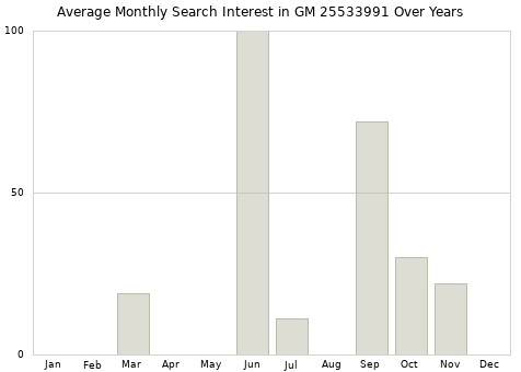 Monthly average search interest in GM 25533991 part over years from 2013 to 2020.