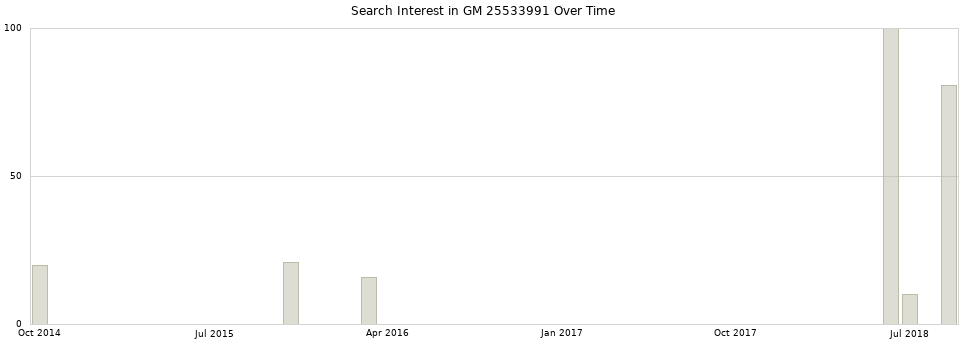 Search interest in GM 25533991 part aggregated by months over time.