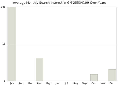Monthly average search interest in GM 25534109 part over years from 2013 to 2020.
