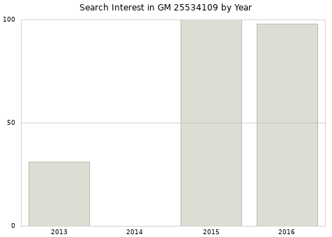 Annual search interest in GM 25534109 part.