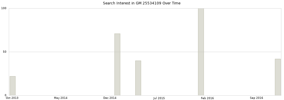 Search interest in GM 25534109 part aggregated by months over time.