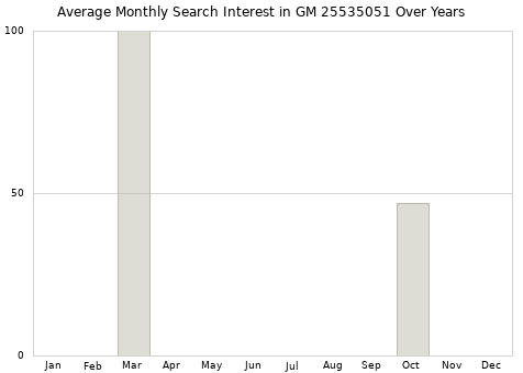 Monthly average search interest in GM 25535051 part over years from 2013 to 2020.