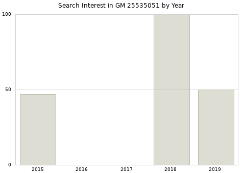 Annual search interest in GM 25535051 part.