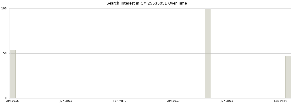 Search interest in GM 25535051 part aggregated by months over time.