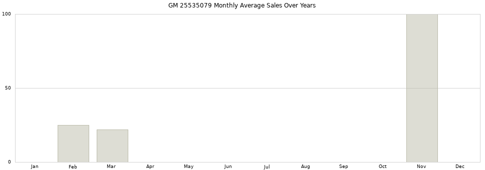 GM 25535079 monthly average sales over years from 2014 to 2020.