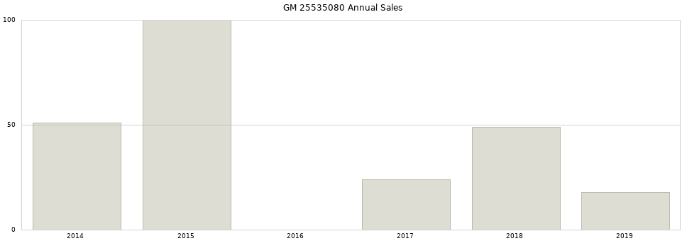 GM 25535080 part annual sales from 2014 to 2020.