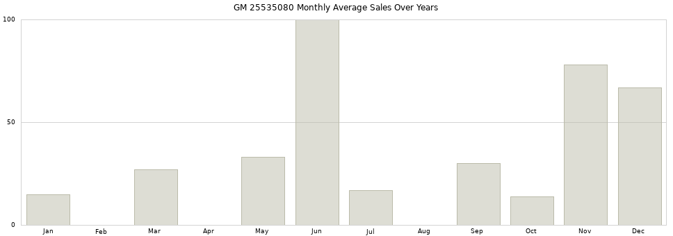 GM 25535080 monthly average sales over years from 2014 to 2020.