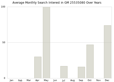 Monthly average search interest in GM 25535080 part over years from 2013 to 2020.