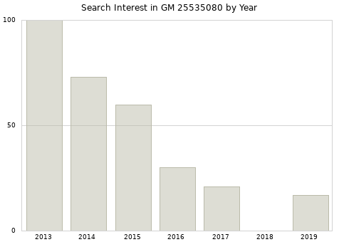 Annual search interest in GM 25535080 part.